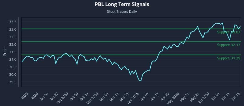 PBL Long Term Analysis for June 20 2026 PBL Long Term Analysis for June 20 2026