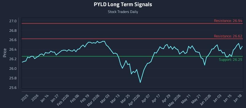 PYLD Long Term Analysis for June 20 2026 PYLD Long Term Analysis for June 20 2026
