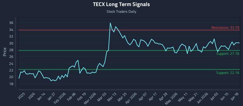TECX Long Term Analysis for June 20 2026 TECX Long Term Analysis for June 20 2026