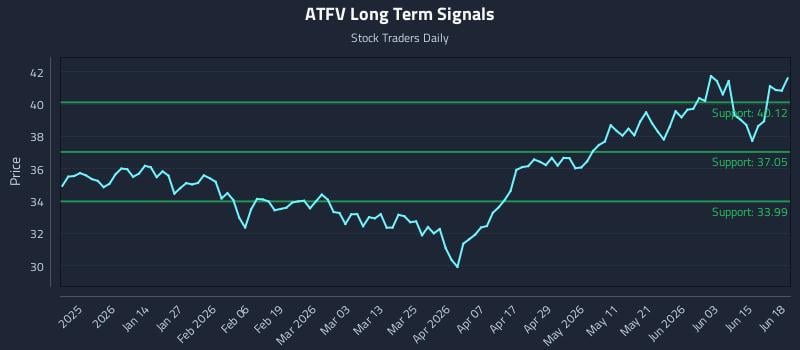 ATFV Long Term Analysis for June 20 2026