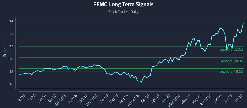 EEMO Long Term Analysis for June 20 2026 EEMO Long Term Analysis for June 20 2026