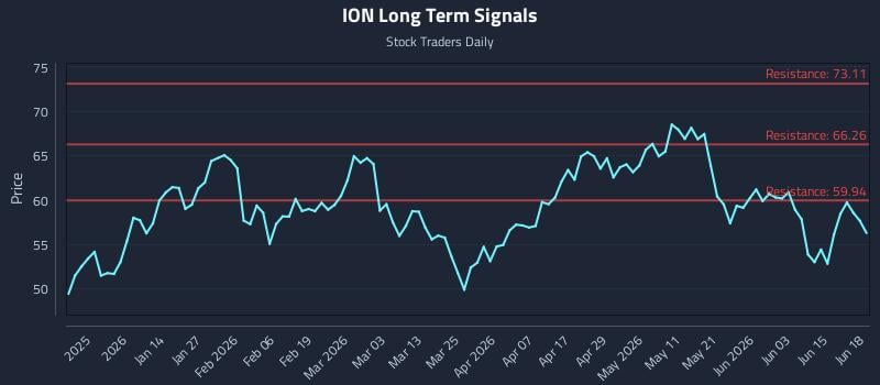 ION Long Term Analysis for June 20 2026