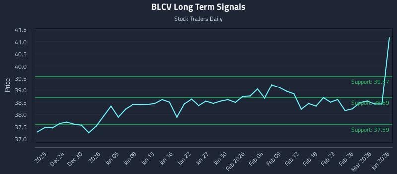BLCV Long Term Analysis for June 20 2026 BLCV Long Term Analysis for June 20 2026