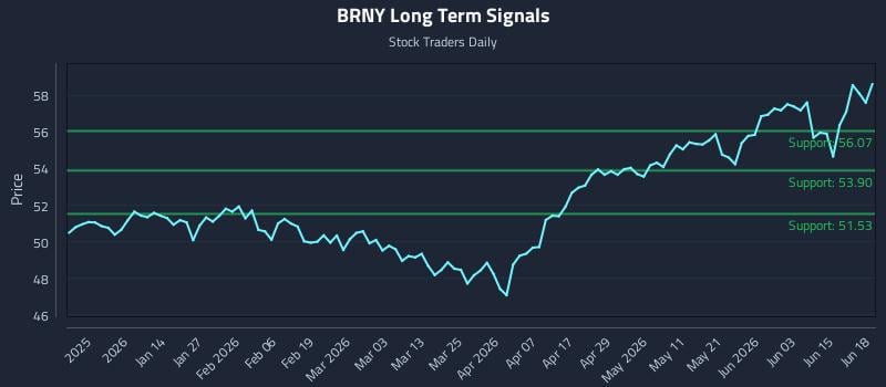 BRNY Long Term Analysis for June 20 2026 BRNY Long Term Analysis for June 20 2026
