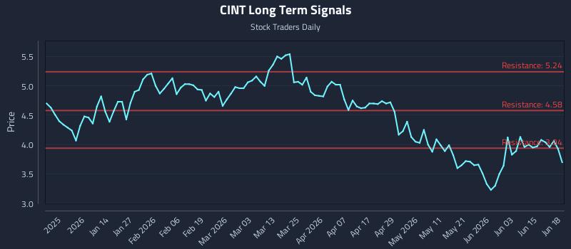 CINT Long Term Analysis for June 20 2026 CINT Long Term Analysis for June 20 2026