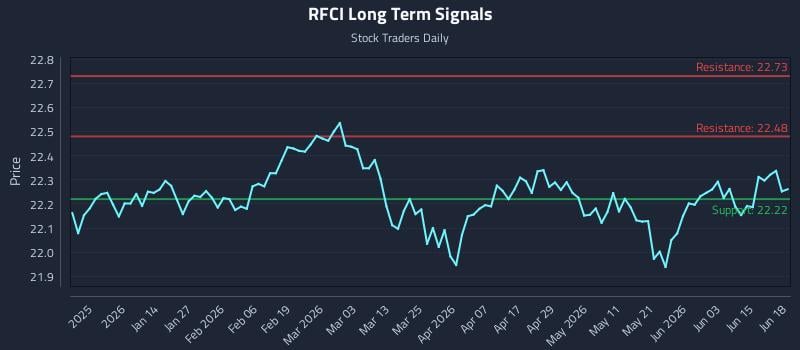 RFCI Long Term Analysis for June 20 2026