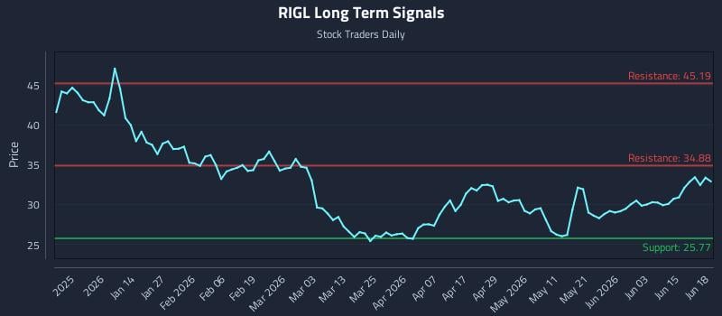 RIGL Long Term Analysis for June 20 2026 RIGL Long Term Analysis for June 20 2026