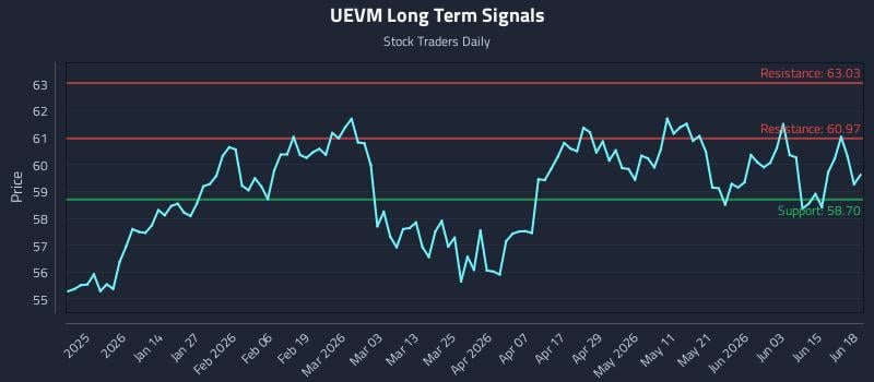 UEVM Long Term Analysis for June 20 2026