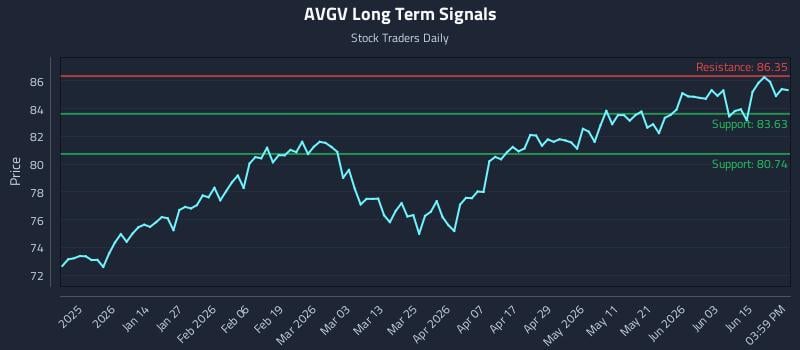 AVGV Long Term Analysis for June 20 2026 AVGV Long Term Analysis for June 20 2026