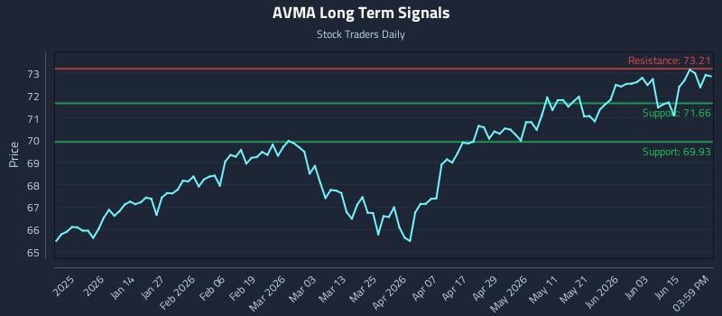 AVMA Long Term Analysis for June 20 2026 AVMA Long Term Analysis for June 20 2026