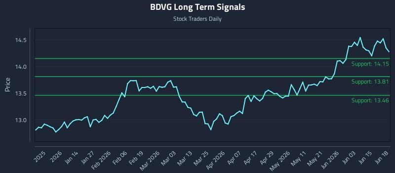 BDVG Long Term Analysis for June 20 2026