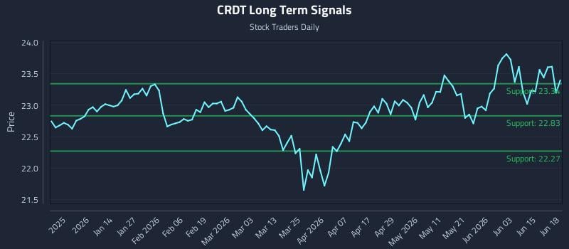 CRDT Long Term Analysis for June 20 2026 CRDT Long Term Analysis for June 20 2026