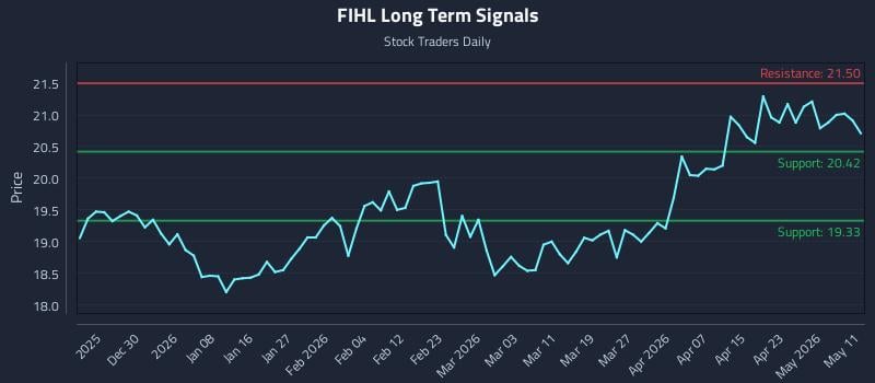 FIHL Long Term Analysis for June 20 2026 FIHL Long Term Analysis for June 20 2026