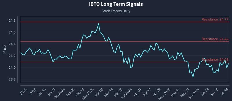 IBTO Long Term Analysis for June 20 2026