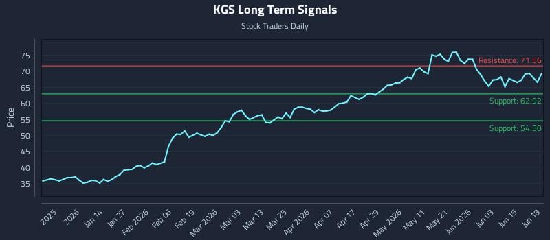 KGS Long Term Analysis for June 20 2026 KGS Long Term Analysis for June 20 2026