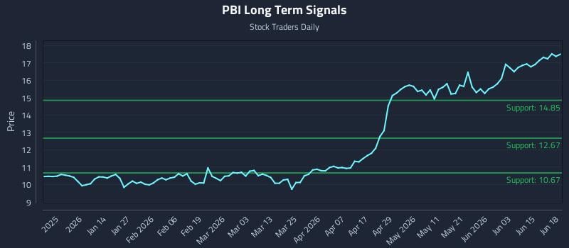 PBI Long Term Analysis for June 20 2026