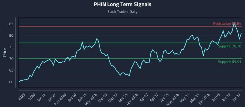 PHIN Long Term Analysis for June 20 2026