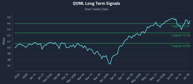 QVML Long Term Analysis for June 20 2026 QVML Long Term Analysis for June 20 2026