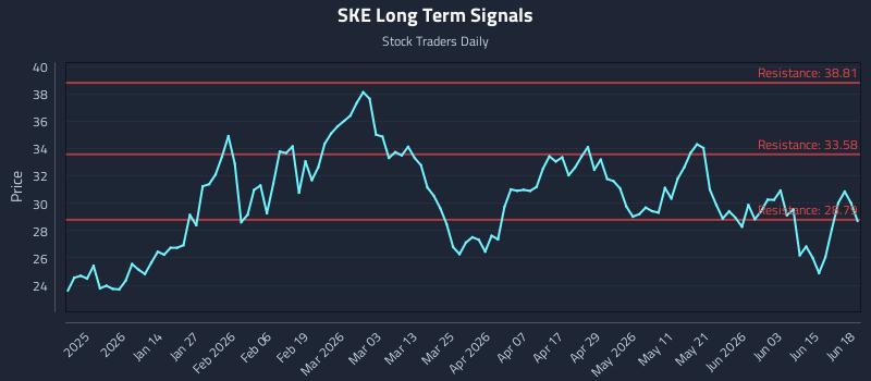 SKE Long Term Analysis for June 20 2026 SKE Long Term Analysis for June 20 2026