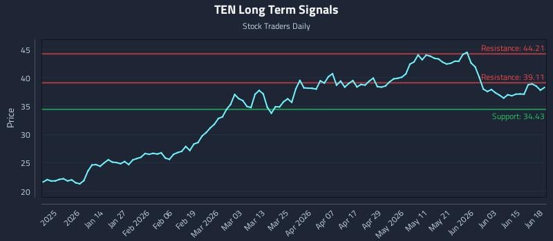 TEN Long Term Analysis for June 20 2026 TEN Long Term Analysis for June 20 2026