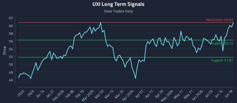 UXI Long Term Analysis for June 20 2026