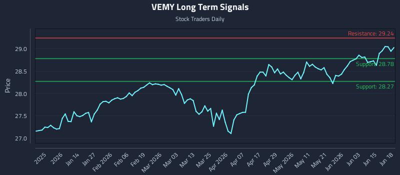 VEMY Long Term Analysis for June 20 2026