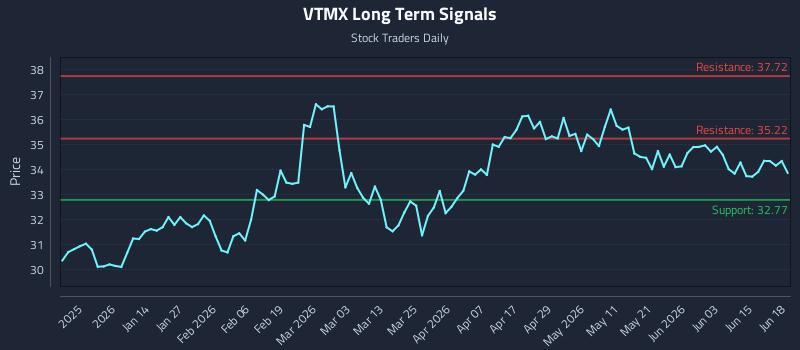 VTMX Long Term Analysis for June 20 2026