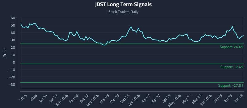 JDST Long Term Analysis for June 20 2026