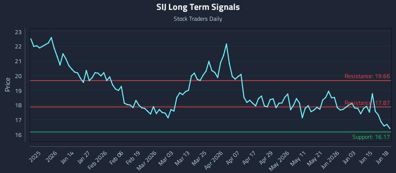SIJ Long Term Analysis for June 20 2026