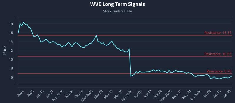 WVE Long Term Analysis for June 20 2026