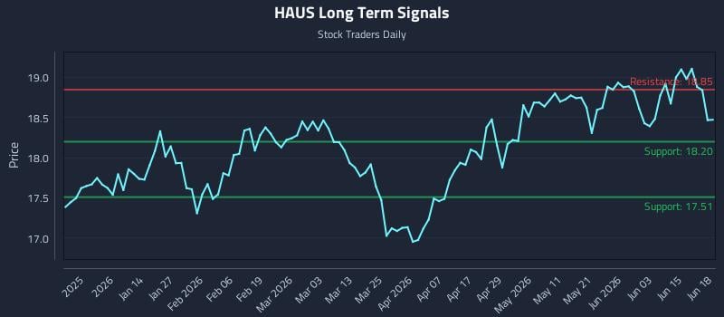 HAUS Long Term Analysis for June 20 2026