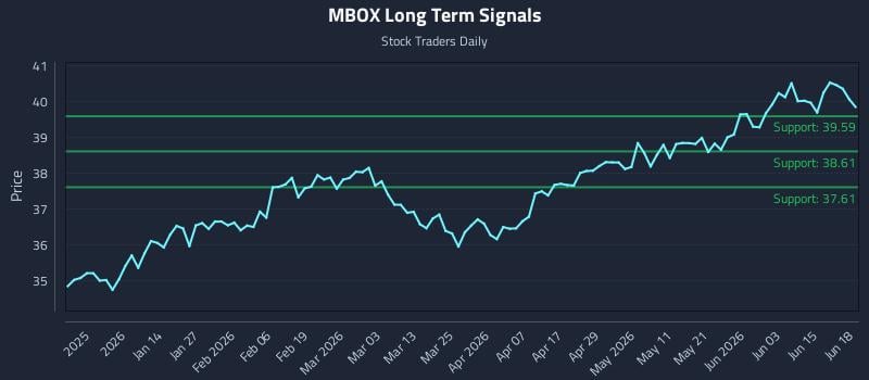 MBOX Long Term Analysis for June 20 2026