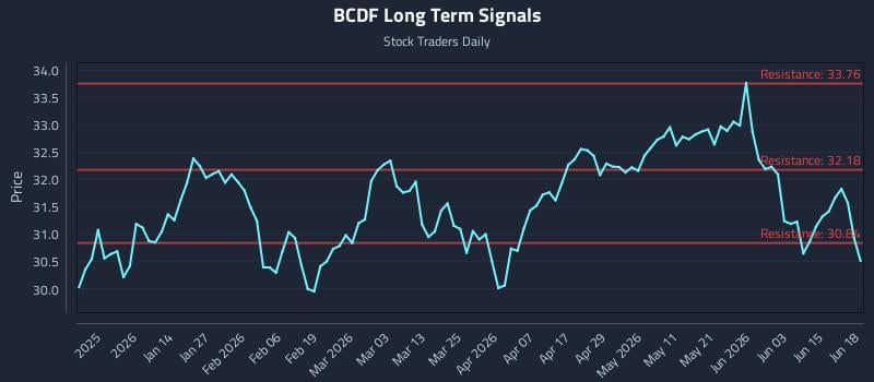 BCDF Long Term Analysis for June 20 2026 BCDF Long Term Analysis for June 20 2026
