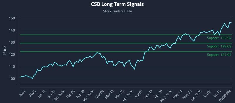 CSD Long Term Analysis for June 20 2026