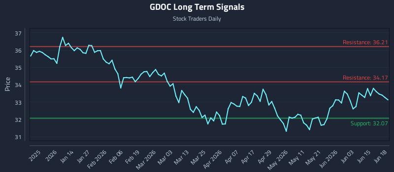 GDOC