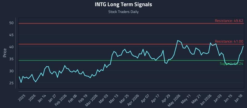 INTG Long Term Analysis for June 20 2026 INTG Long Term Analysis for June 20 2026
