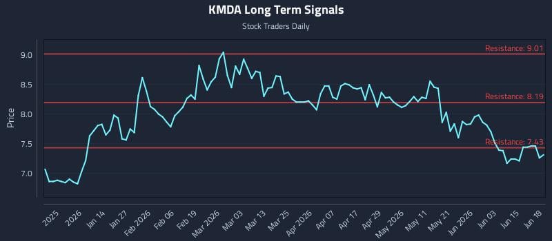 KMDA Long Term Analysis for June 20 2026 KMDA Long Term Analysis for June 20 2026