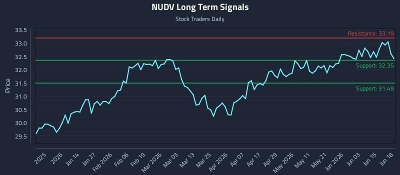 NUDV Long Term Analysis for June 20 2026 NUDV Long Term Analysis for June 20 2026