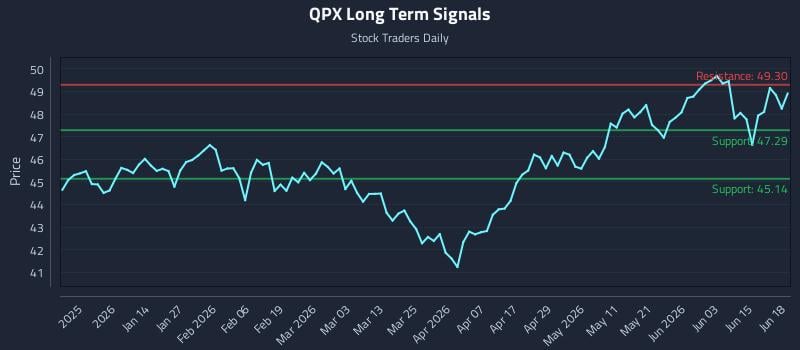 QPX Long Term Analysis for June 20 2026 QPX Long Term Analysis for June 20 2026
