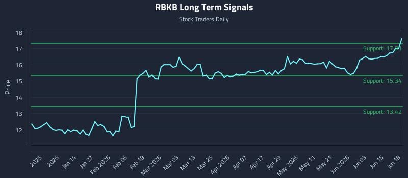 RBKB Long Term Analysis for June 20 2026