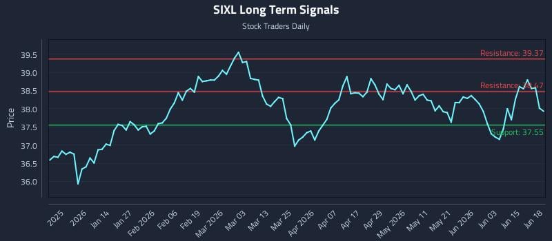 SIXL Long Term Analysis for June 20 2026 SIXL Long Term Analysis for June 20 2026
