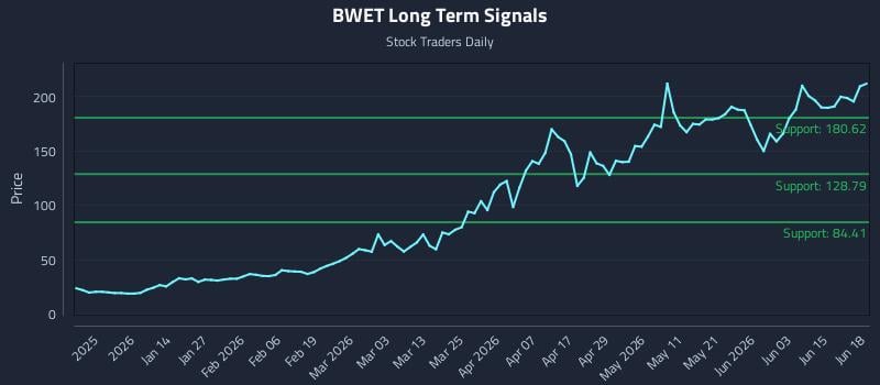 BWET Long Term Analysis for June 20 2026 BWET Long Term Analysis for June 20 2026