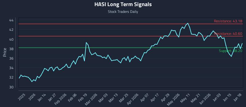 HASI Long Term Analysis for June 20 2026