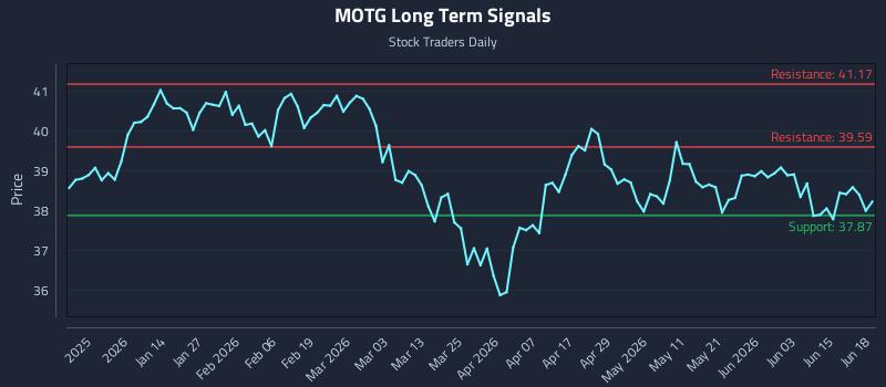 MOTG Long Term Analysis for June 20 2026