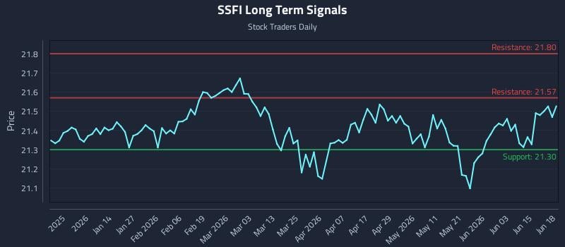 SSFI Long Term Analysis for June 20 2026