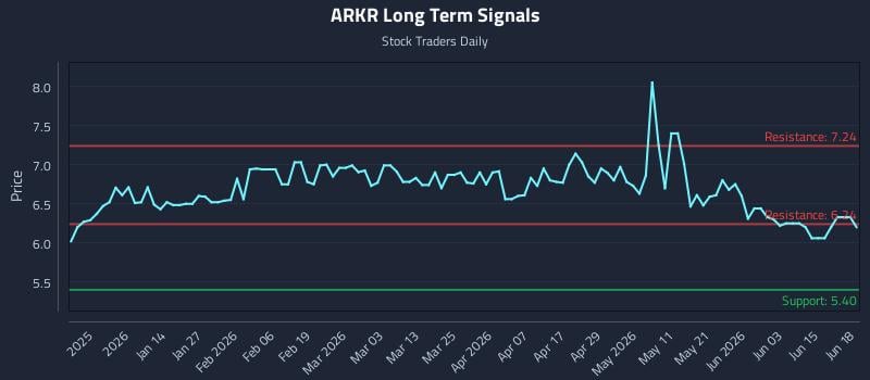 ARKR Long Term Analysis for June 20 2026 ARKR Long Term Analysis for June 20 2026