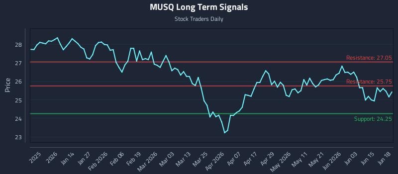 MUSQ Long Term Analysis for June 20 2026
