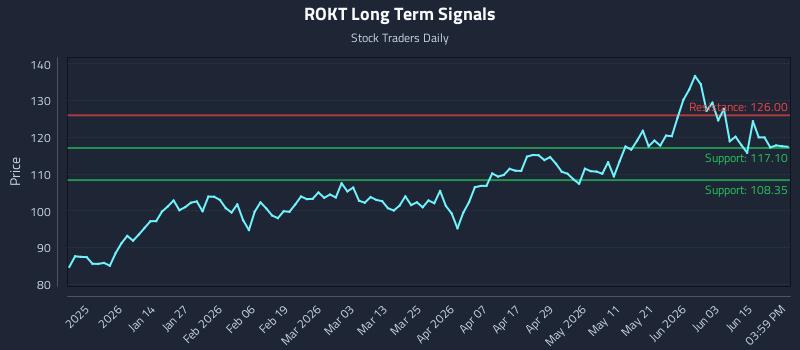 ROKT Long Term Analysis for June 20 2026 ROKT Long Term Analysis for June 20 2026