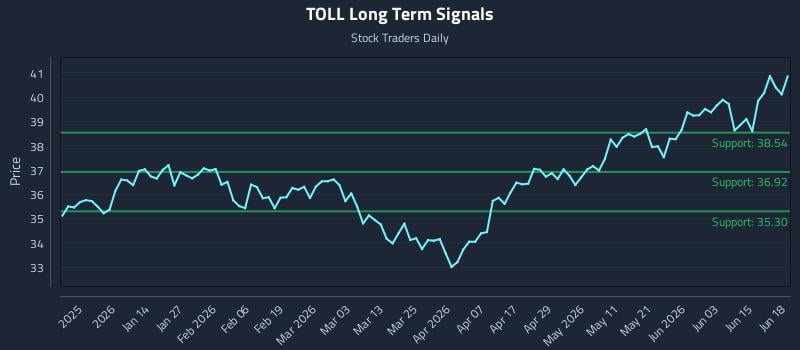 TOLL Long Term Analysis for June 20 2026