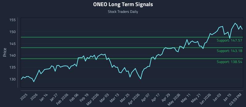 ONEO Long Term Analysis for June 20 2026 ONEO Long Term Analysis for June 20 2026